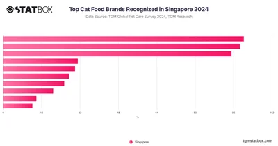 Top Cat Food Brands Recognized in Singapore 2024