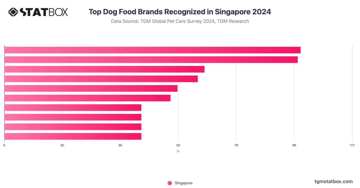 Top Dog Food Brands Recognized in Singapore 2024