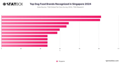 Top Dog Food Brands Recognized in Singapore 2024