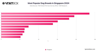 Most Popular Dog Breeds in Singapore 2024
