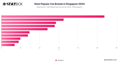 Most Popular Cat Breeds in Singapore 2024
