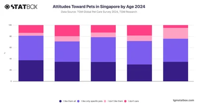 Attitudes Toward Pets in Singapore by Age 2024