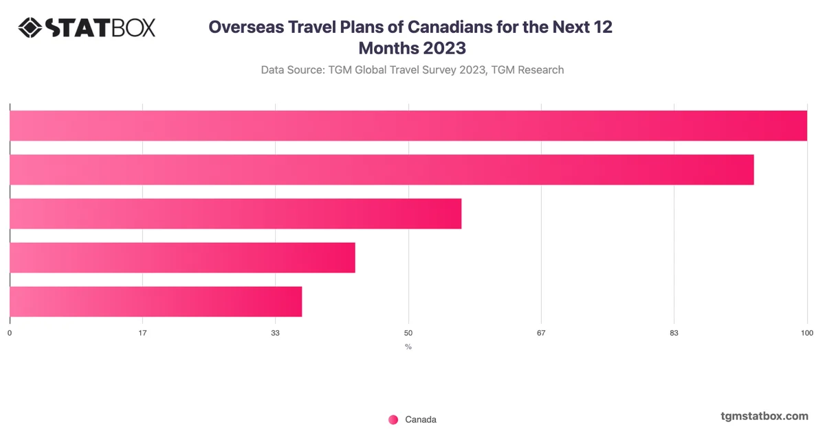 Overseas Travel Plans of Canadians for the Next 12 Months 2023