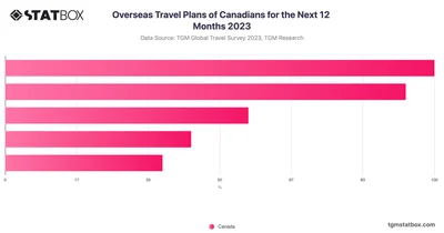 Overseas Travel Plans of Canadians for the Next 12 Months 2023