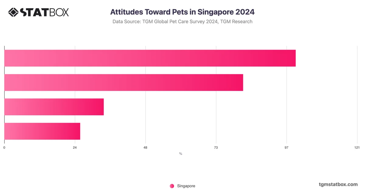 Attitudes Toward Pets in Singapore 2024