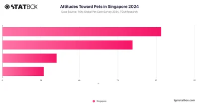 Attitudes Toward Pets in Singapore 2024