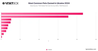 Most Common Pets Owned in Ukraine 2024
