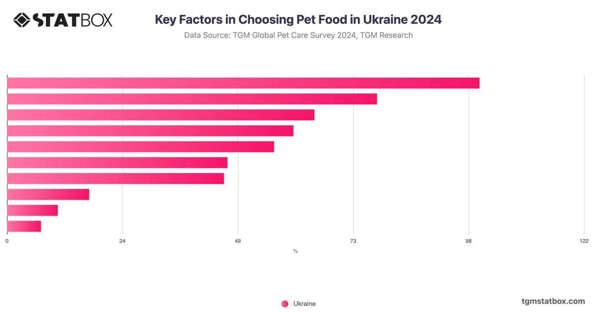 Key Factors in Choosing Pet Food in Ukraine 2024