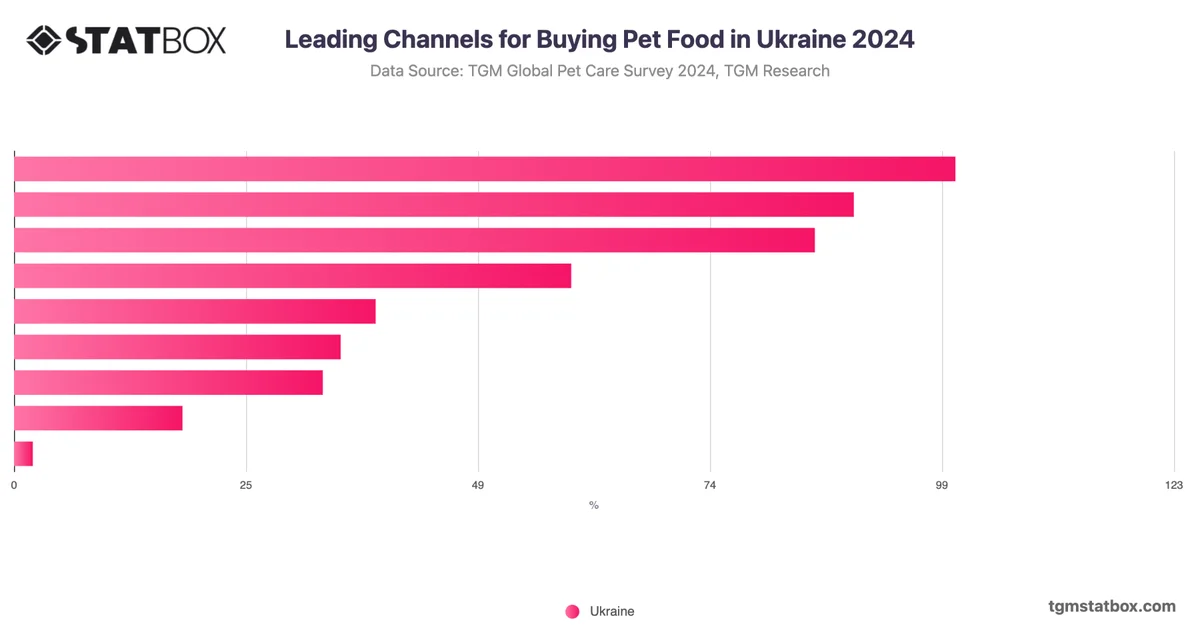 Leading Channels for Buying Pet Food in Ukraine 2024