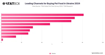 Leading Channels for Buying Pet Food in Ukraine 2024