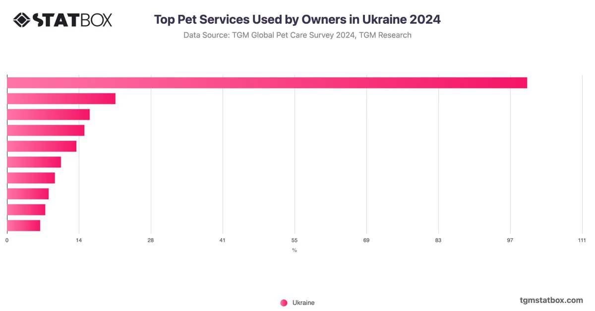 Top Pet Services Used by Owners in Ukraine 2024