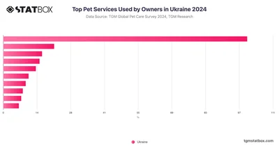 Top Pet Services Used by Owners in Ukraine 2024