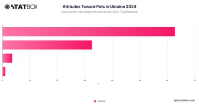 Attitudes Toward Pets in Ukraine 2024