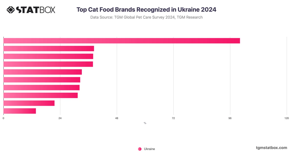 Top Cat Food Brands Recognized in Ukraine 2024