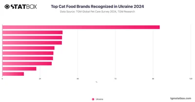Top Cat Food Brands Recognized in Ukraine 2024