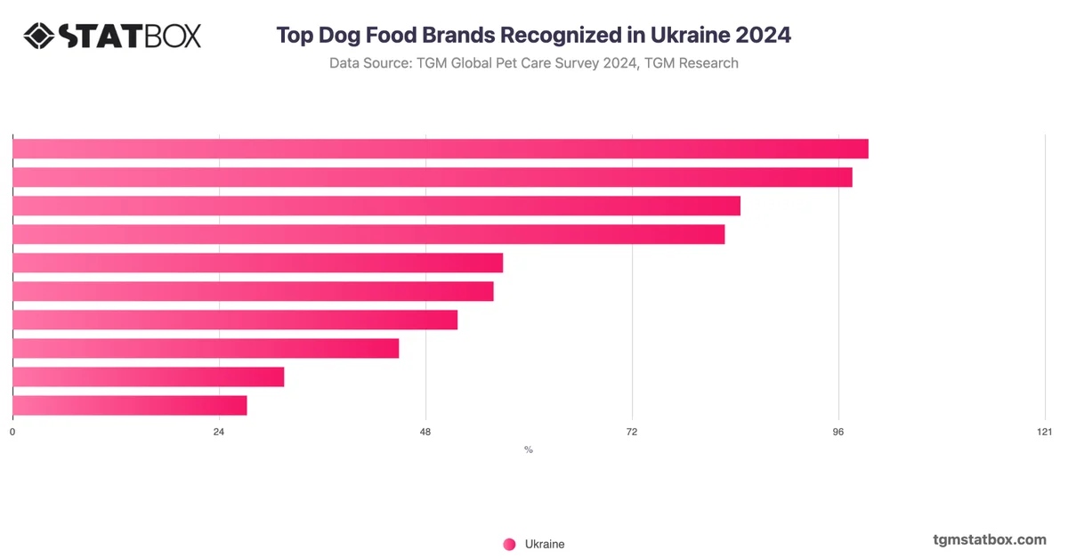 Top Dog Food Brands Recognized in Ukraine 2024