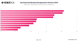 Top Dog Food Brands Recognized in Ukraine 2024