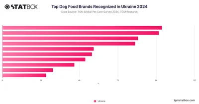 Top Dog Food Brands Recognized in Ukraine 2024