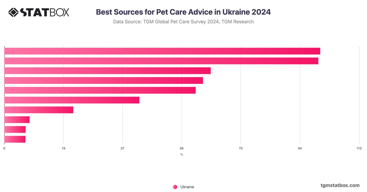 Best Sources for Pet Care Advice in Ukraine 2024