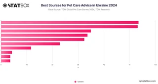 Best Sources for Pet Care Advice in Ukraine 2024