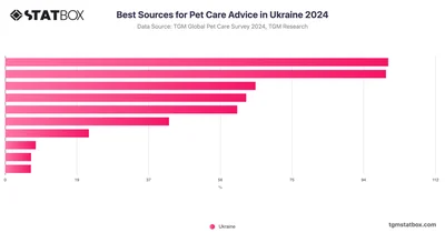Best Sources for Pet Care Advice in Ukraine 2024