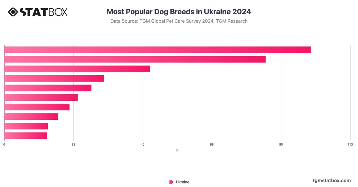 Most Popular Dog Breeds in Ukraine 2024