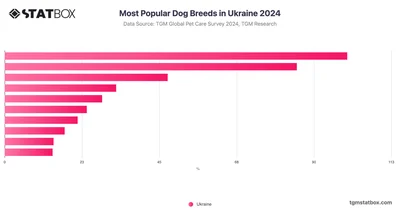 Most Popular Dog Breeds in Ukraine 2024