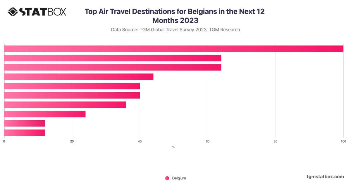 Top Air Travel Destinations for Belgians in the Next 12 Months 2023