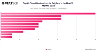 Top Air Travel Destinations for Belgians in the Next 12 Months 2023
