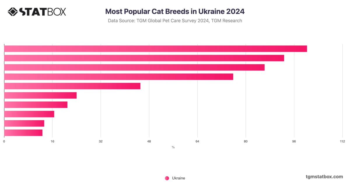 Most Popular Cat Breeds in Ukraine 2024