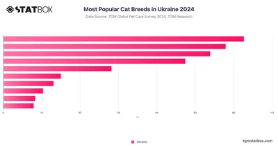 Most Popular Cat Breeds in Ukraine 2024