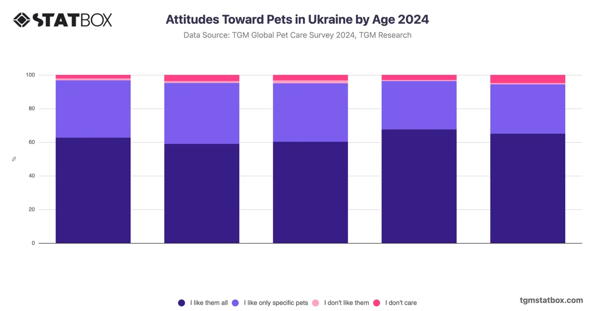 Attitudes Toward Pets in Ukraine by Age 2024
