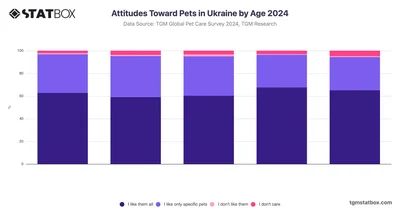 Attitudes Toward Pets in Ukraine by Age 2024