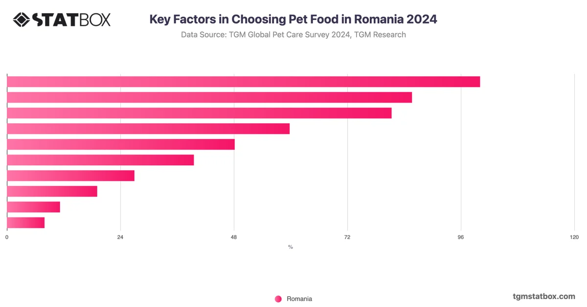 Key Factors in Choosing Pet Food in Romania 2024