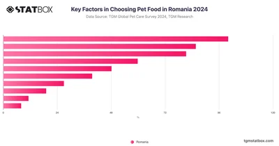 Key Factors in Choosing Pet Food in Romania 2024