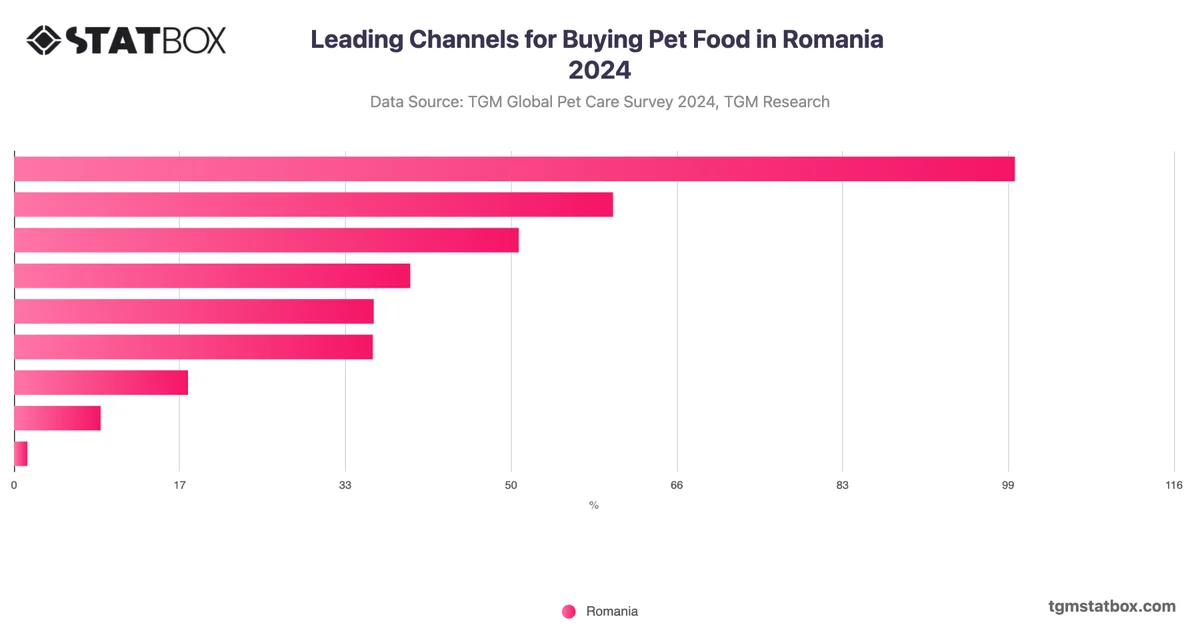 Leading Channels for Buying Pet Food in Romania 2024