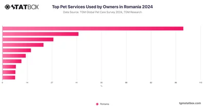 Top Pet Services Used by Owners in Romania 2024