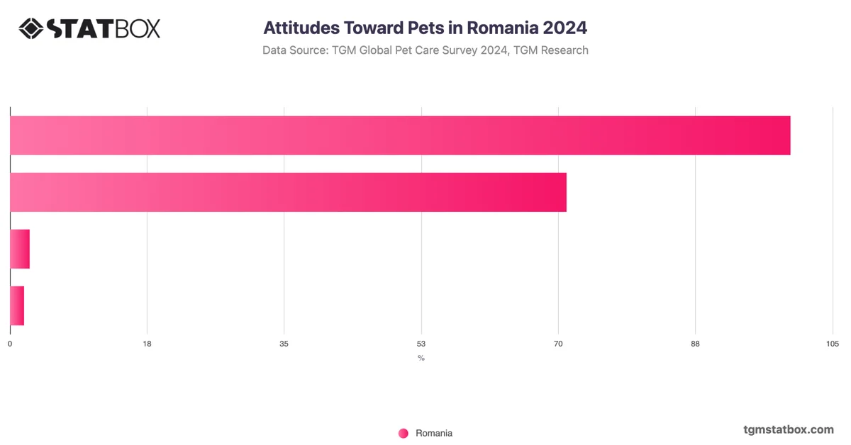 Attitudes Toward Pets in Romania 2024