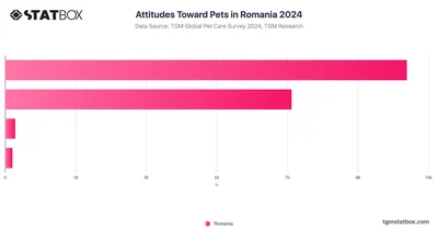 Attitudes Toward Pets in Romania 2024
