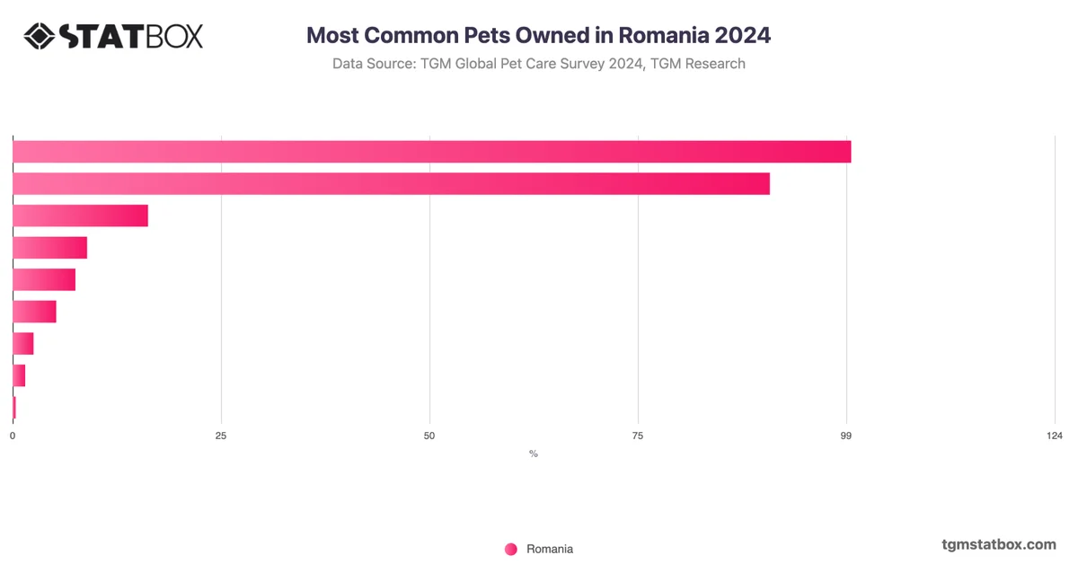 Most Common Pets Owned in Romania 2024