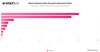 Most Common Pets Owned in Romania 2024