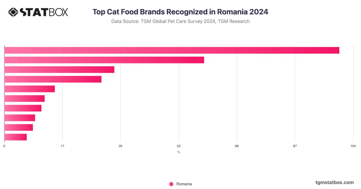 Top Cat Food Brands Recognized in Romania 2024