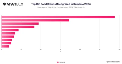 Top Cat Food Brands Recognized in Romania 2024