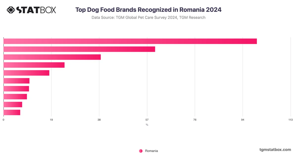 Top Dog Food Brands Recognized in Romania 2024