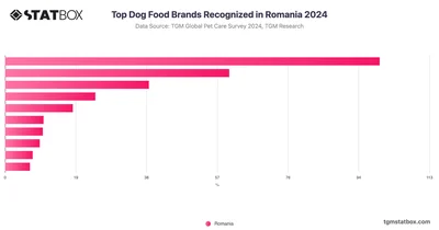 Top Dog Food Brands Recognized in Romania 2024