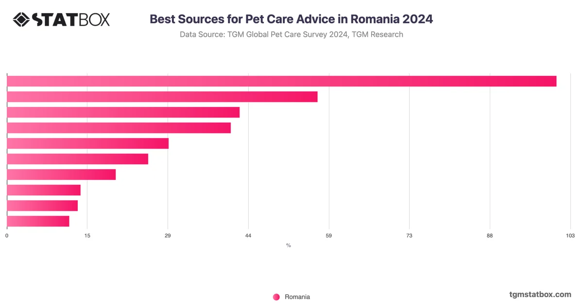 Best Sources for Pet Care Advice in Romania 2024