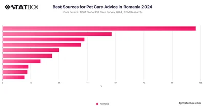 Best Sources for Pet Care Advice in Romania 2024