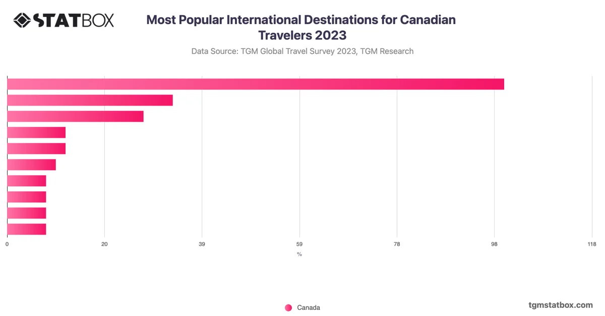 Most Popular International Destinations for Canadian Travelers 2023