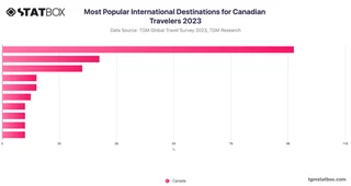 Most Popular International Destinations for Canadian Travelers 2023
