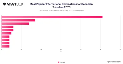 Most Popular International Destinations for Canadian Travelers 2023